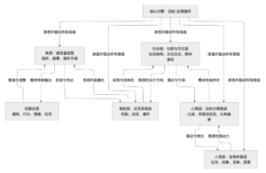 人本主义游戏玩法分层模型-HCL
